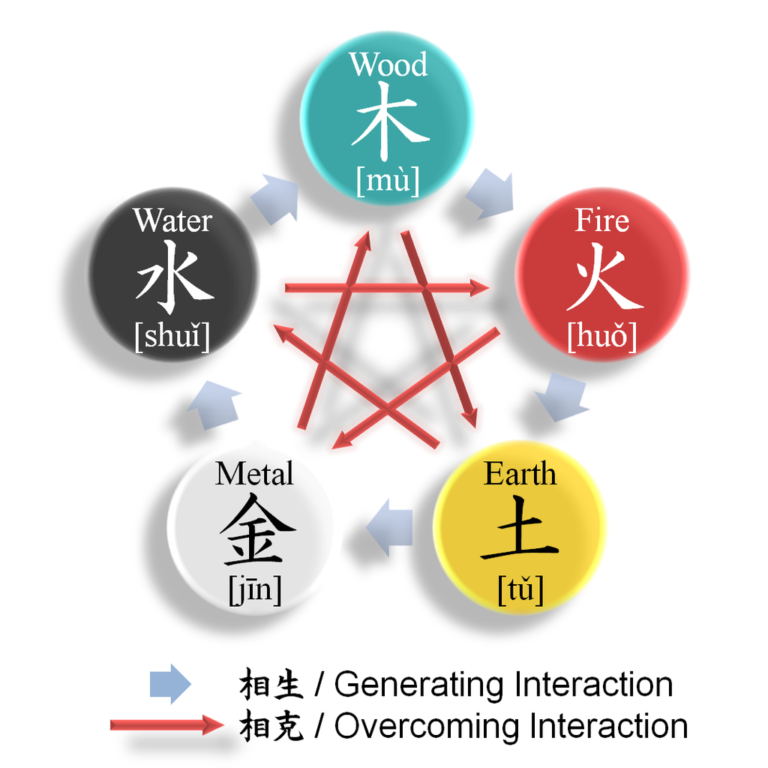 The Chinese Medicine Five Elements Theory Simply Explained
