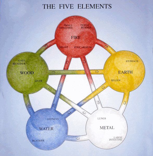 Five Elements Diagram